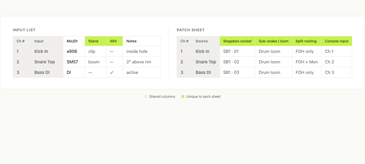 Side-by-side input list and patch sheet comparison, with shared and distinct columns highlighted