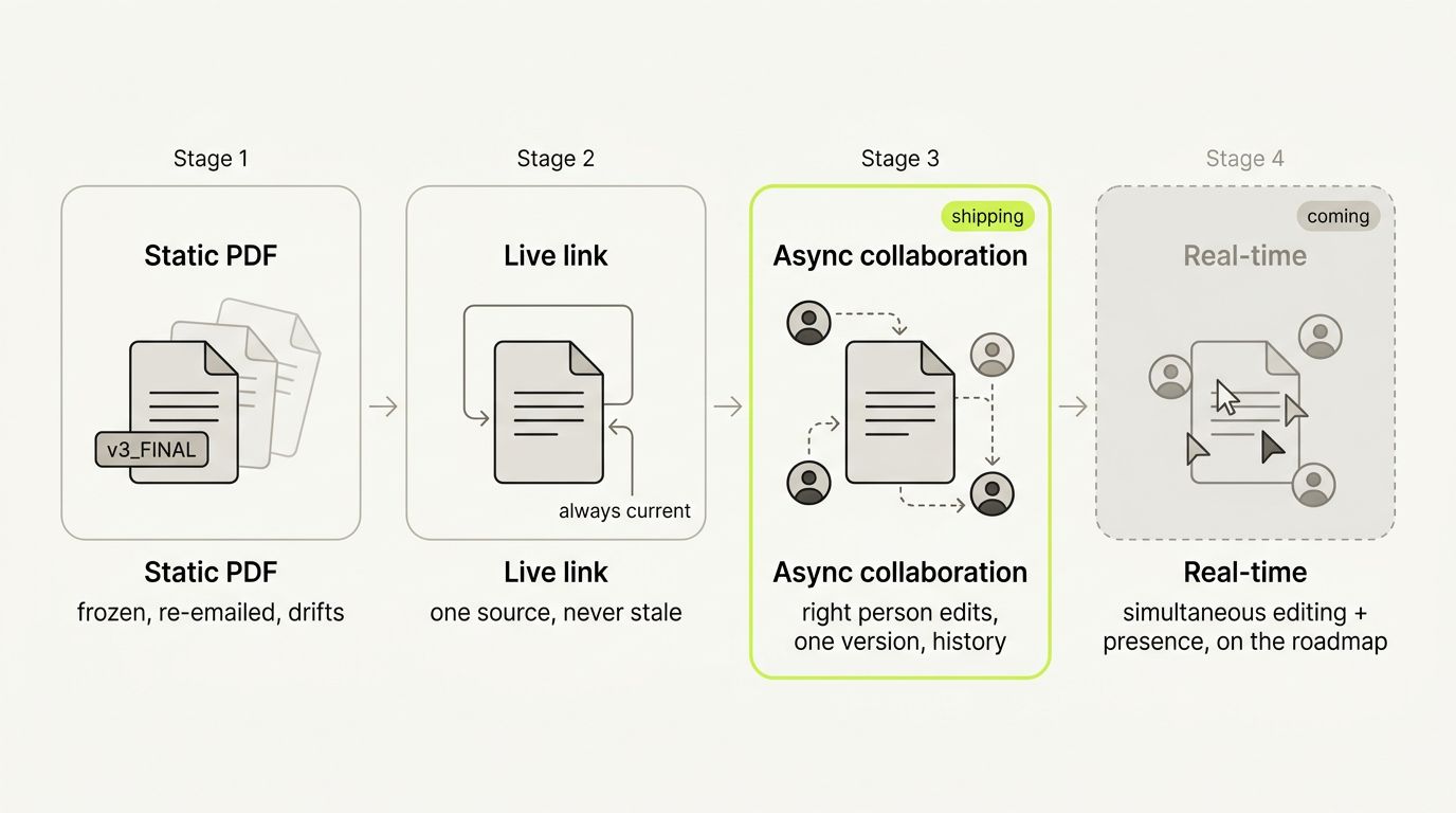 Evolution diagram: static PDF to live link to async multi-editor collaboration, with real-time collaboration marked on the roadmap