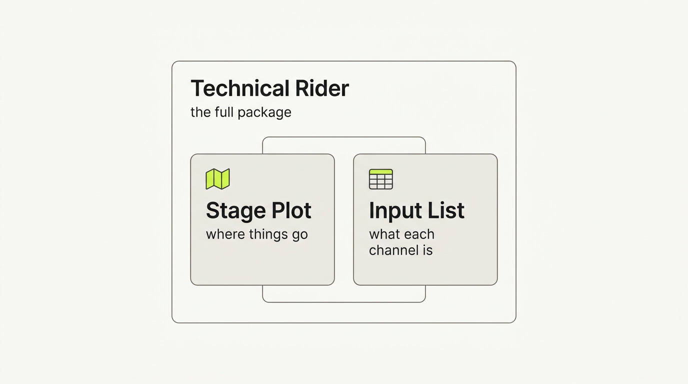 A stage plot and an input list are both parts of a technical rider