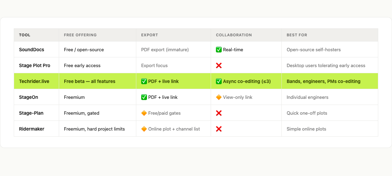 Comparison table of free stage plot tools across free offering, export, collaboration, and best-for