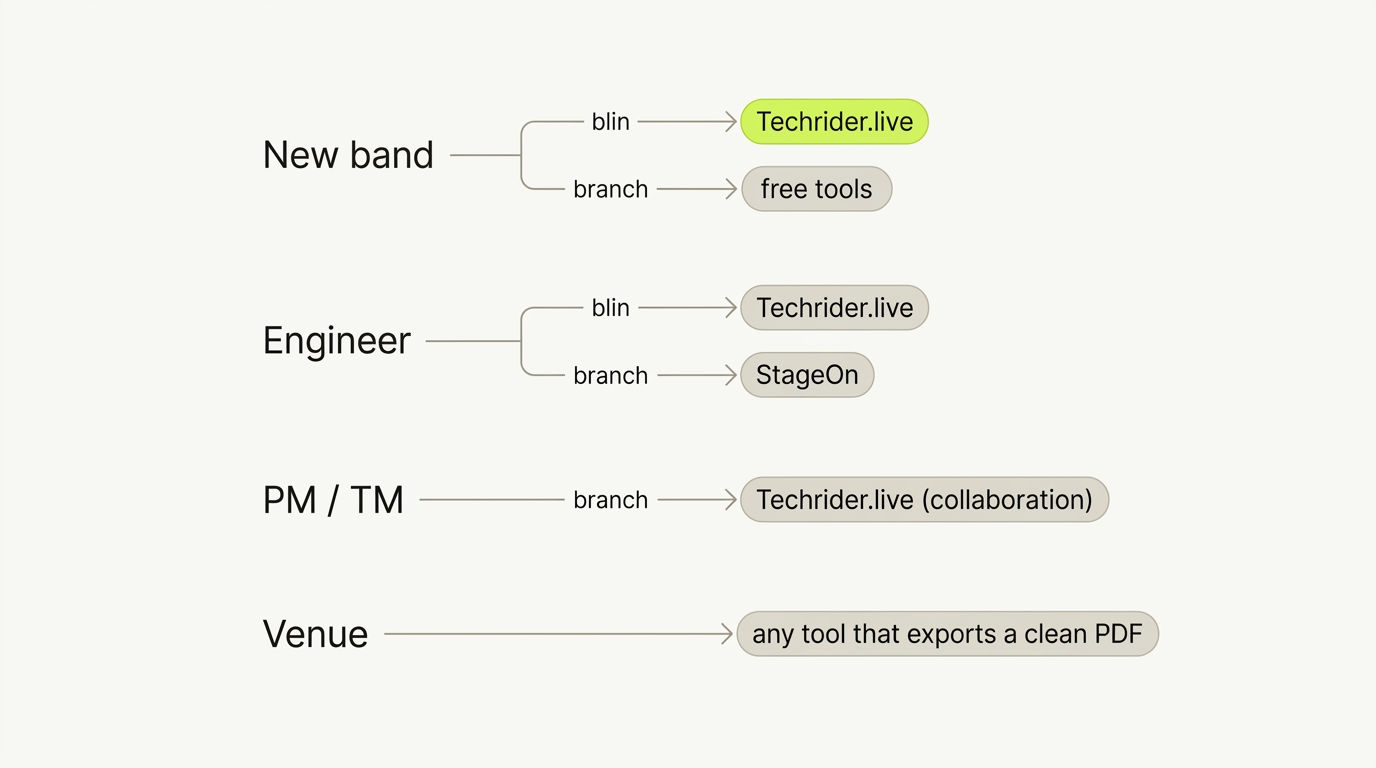 Decision flow diagram: choose the right tool by your role