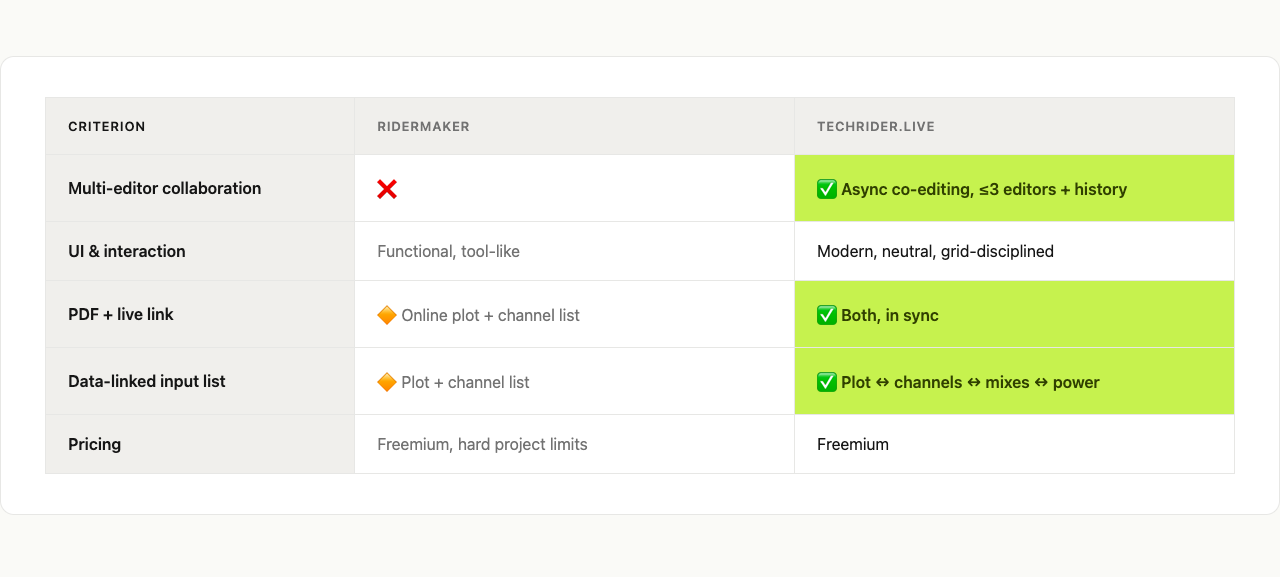 Side-by-side feature table comparing Ridermaker and Techrider.live across five criteria