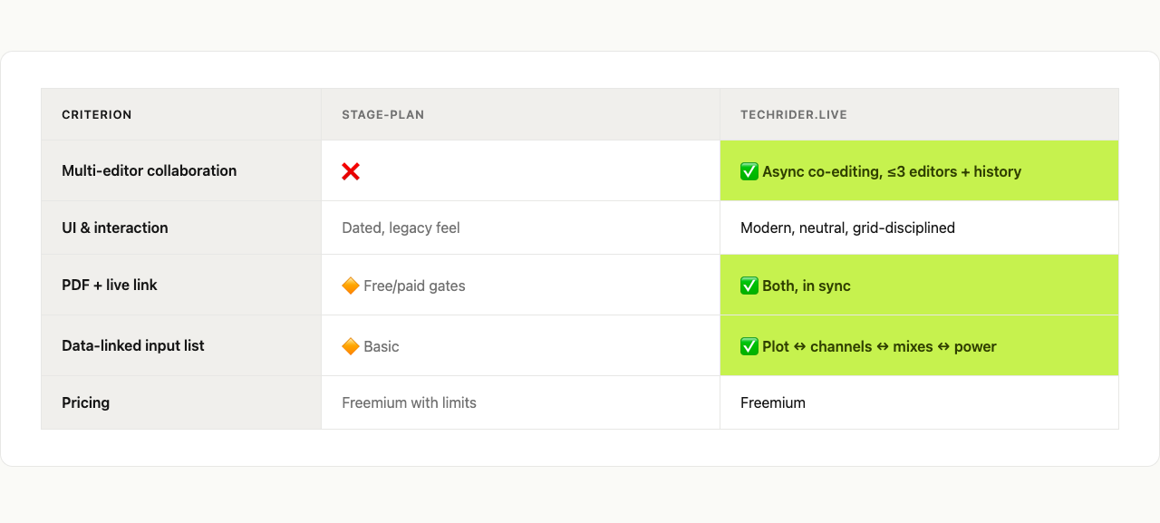 Side-by-side feature table comparing Stage-Plan and Techrider.live across five criteria