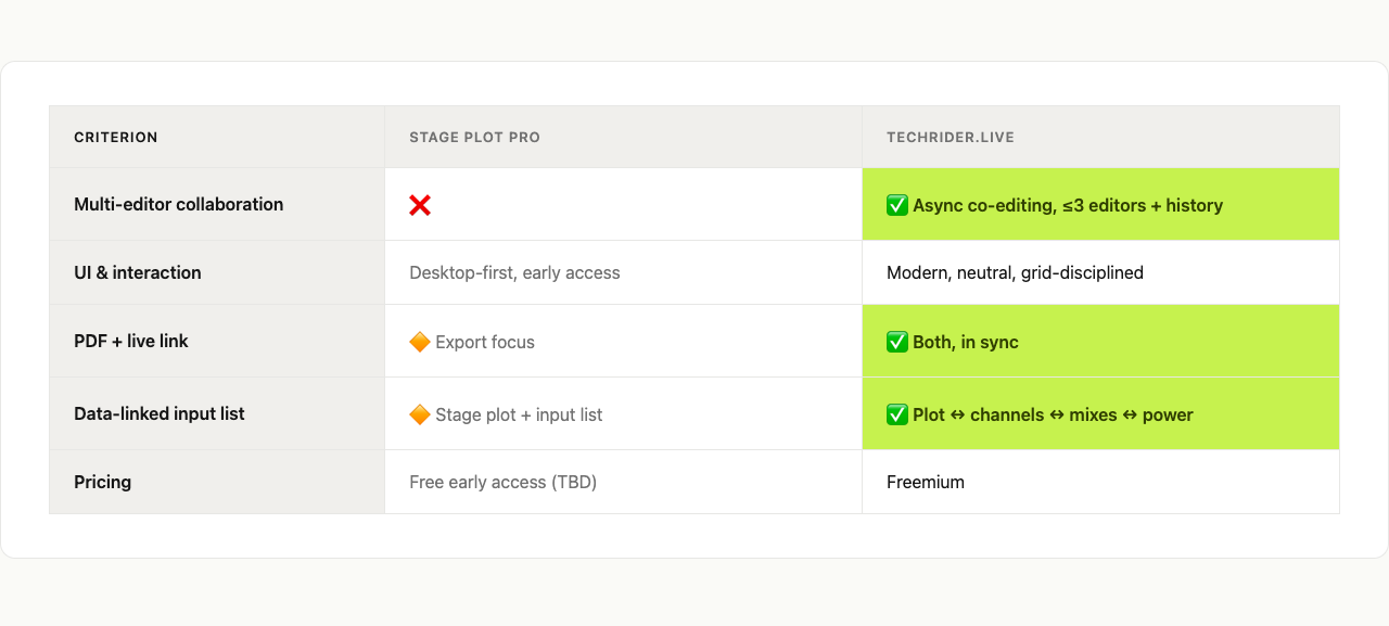 Side-by-side feature table comparing Stage Plot Pro and Techrider.live across five criteria