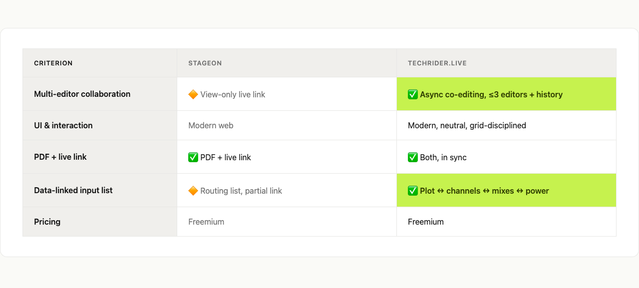 Side-by-side feature table comparing StageOn and Techrider.live across five criteria