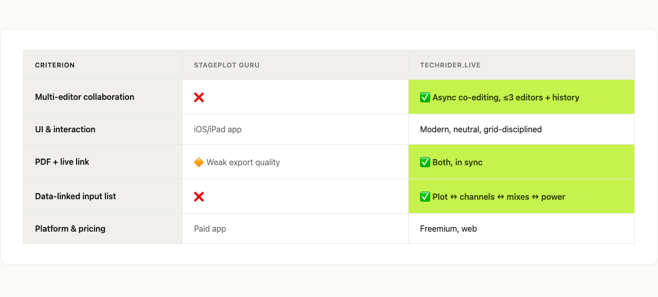 Side-by-side feature table comparing StagePlot Guru and Techrider.live across five criteria