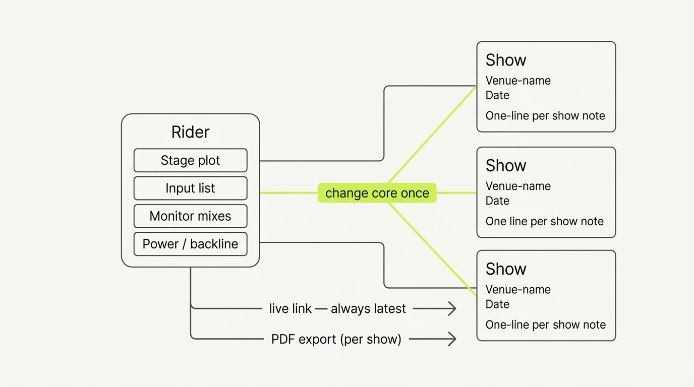 Rider-to-Show reuse data flow